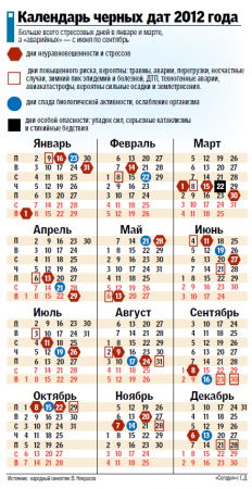 Календарь стрессовых «черных» дней и день особой опасности 2012 года