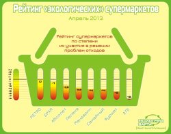 «Екологічна варта» составила рейтинг экологических супермаркетов в Луганске