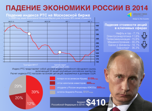 Падение экономики России в 2014 году