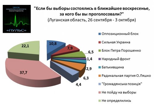 Жители Луганщины хотят видеть в парламенте оппозицию - соцопрос