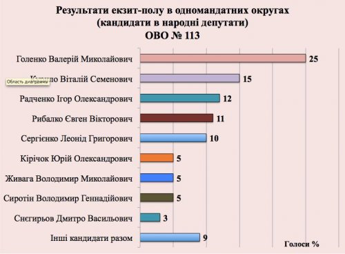 В Луганской области «Оппозиционный блок» опережает «Блок Петра Порошенко» - экзит-полл