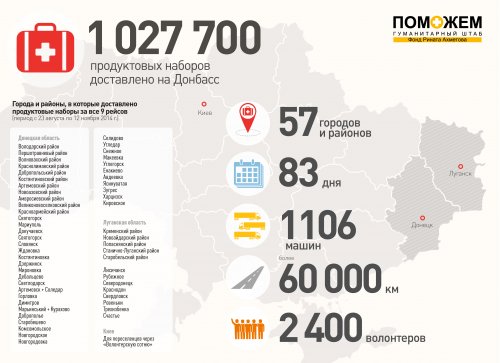 Гуманитарный штаб Рината Ахметова доставил на Донбасс более миллиона продуктовых наборов