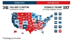 Выборы в США: Клинтон и Трамп идут с минимальным отрывом