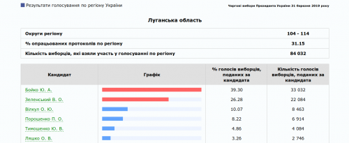 В Луганской области обработано 31,15% протоколов