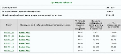 В Луганской области обработали 96.82% протоколов