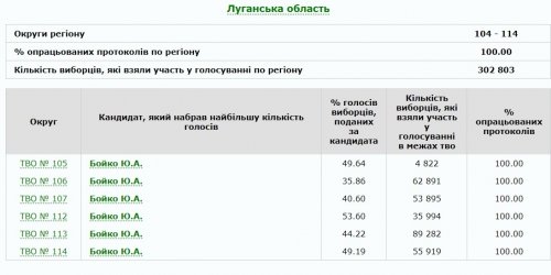 В Луганской области обработали 100% протоколов