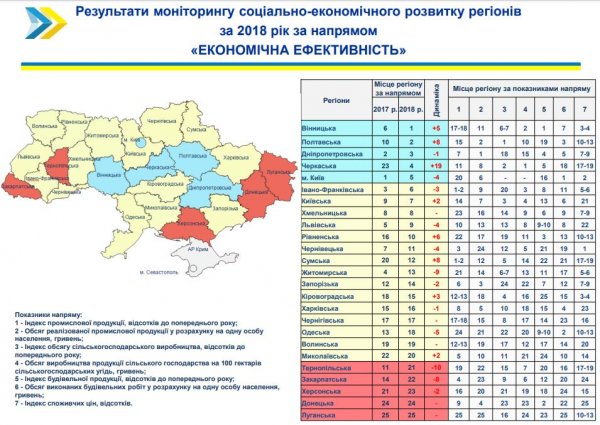 Луганская область - худшая в Украине по социально-экономическому развитию