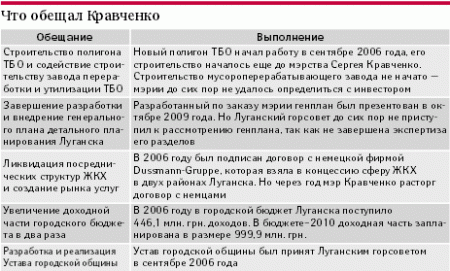 Луганский мэр обманул избирателей и анонсировал программу новых "обещалок"