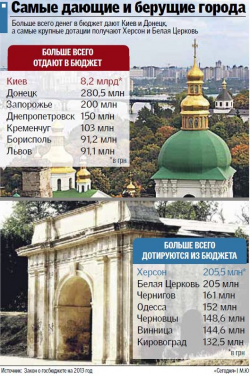Кто сколько дает и берет в Украине: доходы и расходы госбюджета