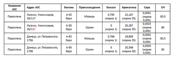 AutoVisio: в Донецке и Луганске более половины АЗС продают топливо сом­н­и­т­ель­но­го качества