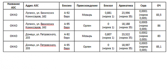 AutoVisio: в Донецке и Луганске более половины АЗС продают топливо сом­н­и­т­ель­но­го качества