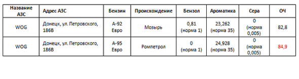 AutoVisio: в Донецке и Луганске более половины АЗС продают топливо сом­н­и­т­ель­но­го качества