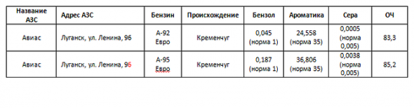 AutoVisio: в Донецке и Луганске более половины АЗС продают топливо сом­н­и­т­ель­но­го качества