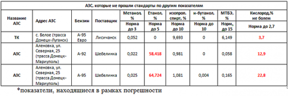 AutoVisio: в Донецке и Луганске более половины АЗС продают топливо сом­н­и­т­ель­но­го качества