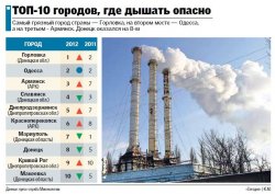 Рейтинг самых грязных городов в Украине