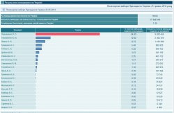 ЦИК обработано 98,66% голосов. За Порошенко проголосовали 54,69% избирателей