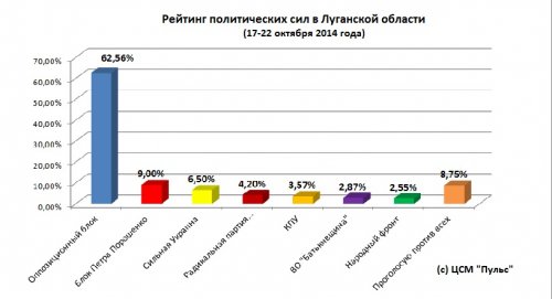 «Оппозиционный блок» забрал в Луганской области почти весь электорат ПР и КПУ – социолог