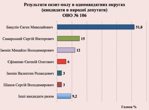 В Луганской области «Оппозиционный блок» опережает «Блок Петра Порошенко» - экзит-полл