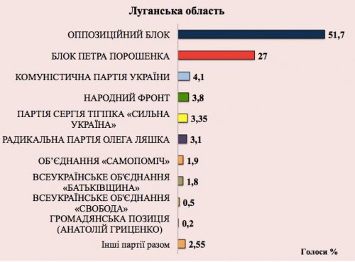 В Луганской области «Оппозиционный блок» опережает «Блок Петра Порошенко» - экзит-полл