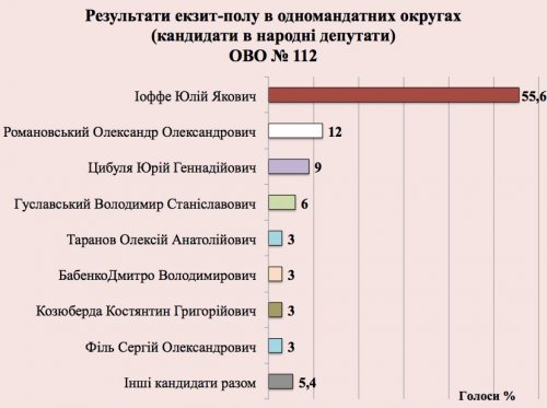 В Луганской области «Оппозиционный блок» опережает «Блок Петра Порошенко» - экзит-полл