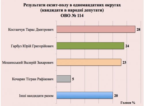 В Луганской области «Оппозиционный блок» опережает «Блок Петра Порошенко» - экзит-полл