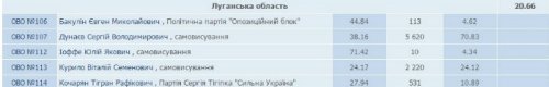 В Луганской области обработали 20,66% протоколов