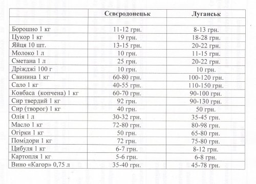 В оккупированном Луганске килограмм свинины стоит 100 - 120 гривен, в Северодонецке - 60 – 80 (таблица)