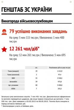 Воины АТО получили вознаграждения на сумму 7,4 млн. грн. за уничтоженную вражескую технику 