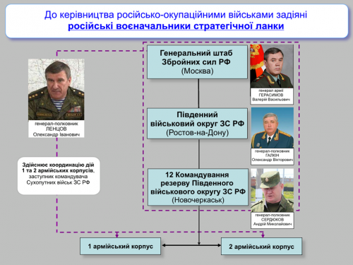 Обнародованы фотографии генералов российской армии, командующих оккупантами (фото)