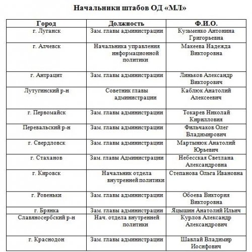 Украинские партизаны обнародовали списки начальников штабов и руководящего состава «Мира Луганщины»