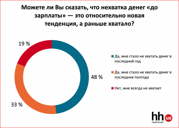 Каждый второй украинец не дотягивает до следующей зарплаты