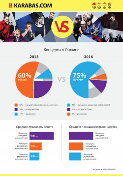 Свои против чужих: исследование популярности артистов в Украине