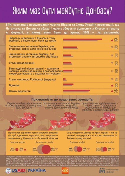 Каждый пятый житель юга и востока Украины поддерживает автономию ОРДЛО