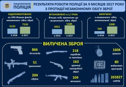 С начала года полиция изъяла более 2,2 тыс. единиц огнестрельного оружия 