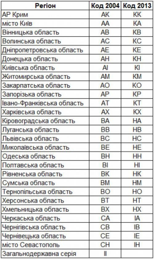 В Украине появились новые серии автономеров