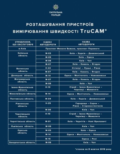 С 8 октября в Украине восстановили контроль скорости на дорогах