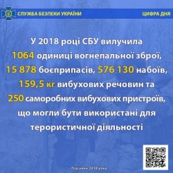 В минувшем году СБУ изъяла более тысячи единиц оружия