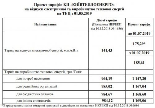 В Киеве с 1 мая существенно вырастут тарифы на электроэнергию и тепло