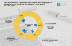 72 нардепа забыли упомянуть про 8,5 миллиардов гривень в своих декларациях