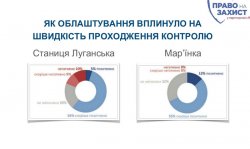 Более 80% респондентов отмечают, что после обустройства на КПВВ ситуация изменилась к лучшему – опрос