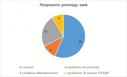 ОПОРА подала около полусотни заявлений в полицию по нарушениям на выборах в Одессе